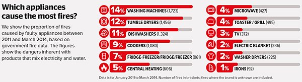 Which Appliances cause the most fires?