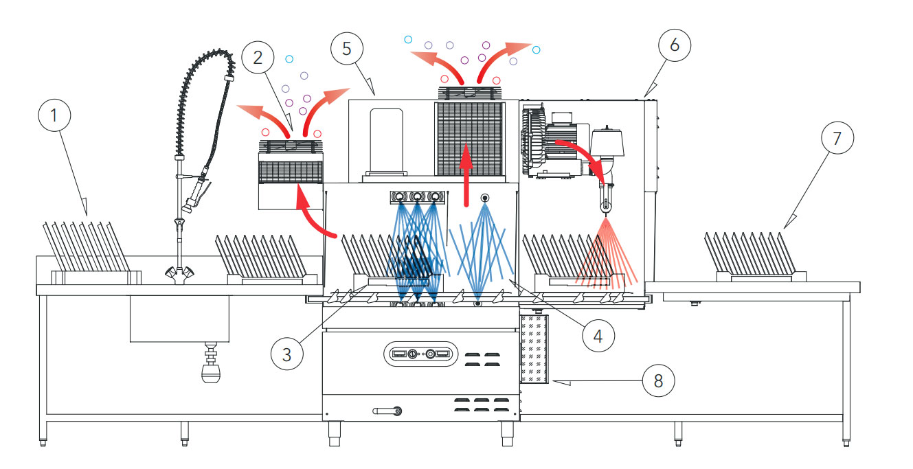 Conveyor Dishwasher Stages