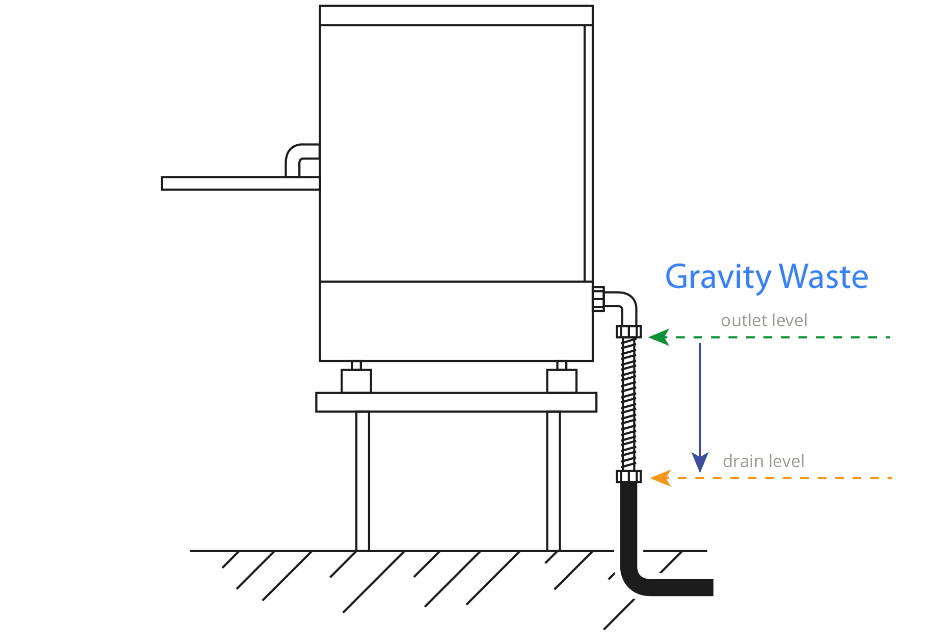 Gravity Waste Diagram